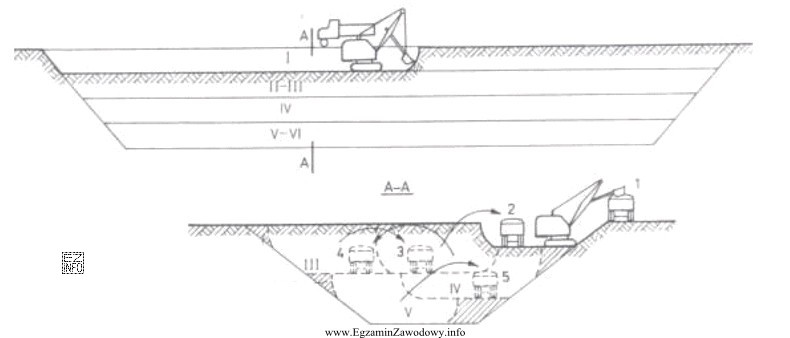 Którą z metod wykonywania wykopów przedstawiono na rysunku?