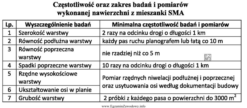 Zgodnie z danymi zawartymi w przedstawionej tabeli na odcinku 1 km 