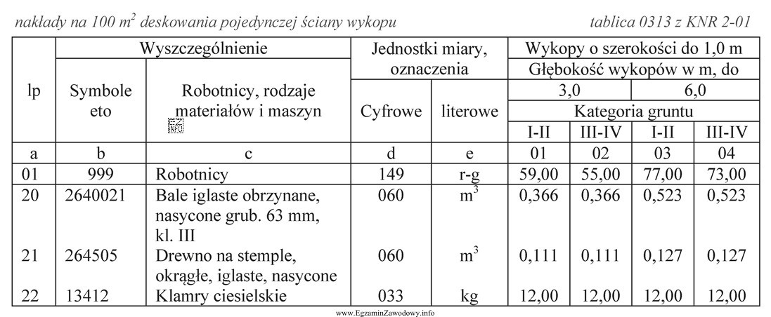 Tabela przedstawia wyciąg z Katalogu Nakładów Rzeczowych 