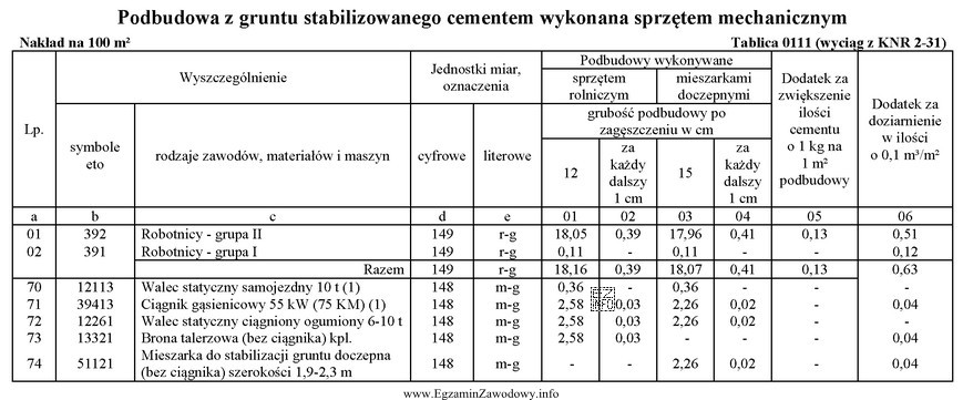 Na podstawie tablicy 0111 ustal, ile maszynogodzin będzie pracowała 