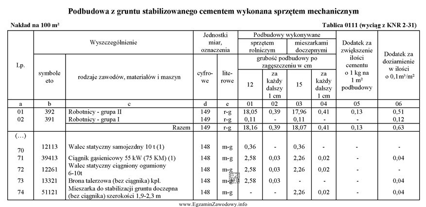 Na podstawie tablicy 0111 oblicz, ile roboczogodzin potrzeba na wykonanie podbudowy 