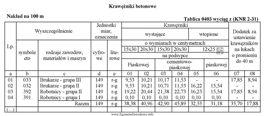 Na podstawie tablicy 0403 ustal, ile roboczogodzin potrzeba na ustawienie wystają