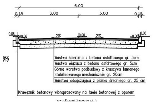 Na podstawie przekroju drogi oblicz, ile wynosi powierzchnia warstwy ścieralnej 