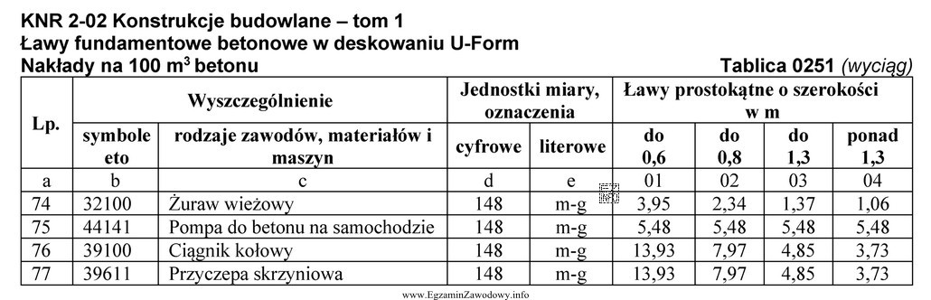 Ile godzin pracy pompy do betonu wymaga wykonanie 73 m3 ławy 