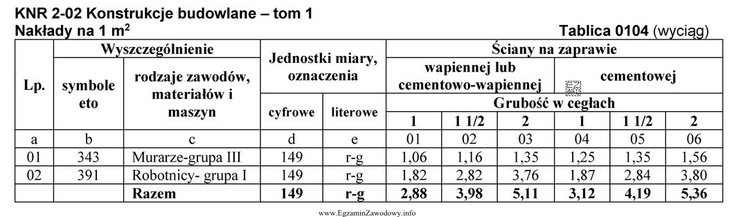 Na podstawie danych zawartych w przedstawionej tablicy oblicz, ile roboczogodzin 