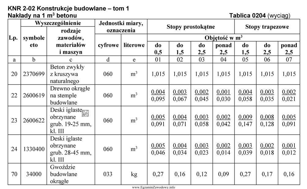 Na podstawie danych zawartych w przedstawionej tablicy oblicz, ile m3 