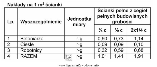 Na podstawie danych zawartych w tabeli wartość robocizny koniecznej do 