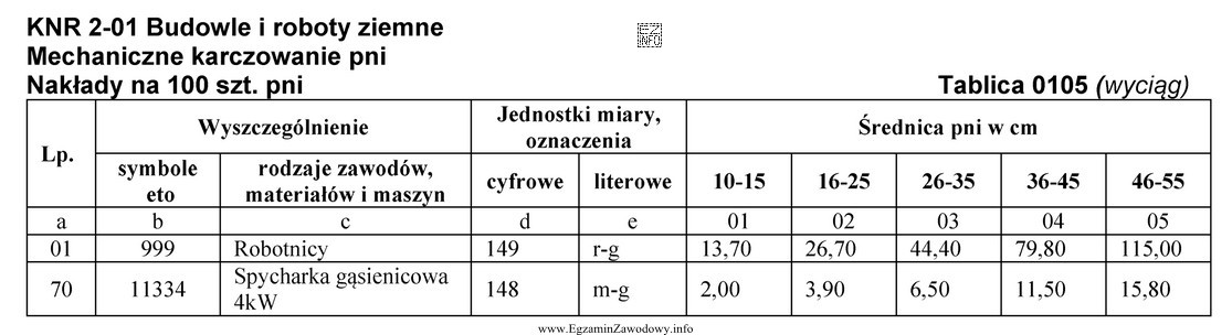 Jakich łącznych nakładów robocizny wymaga mechaniczne 