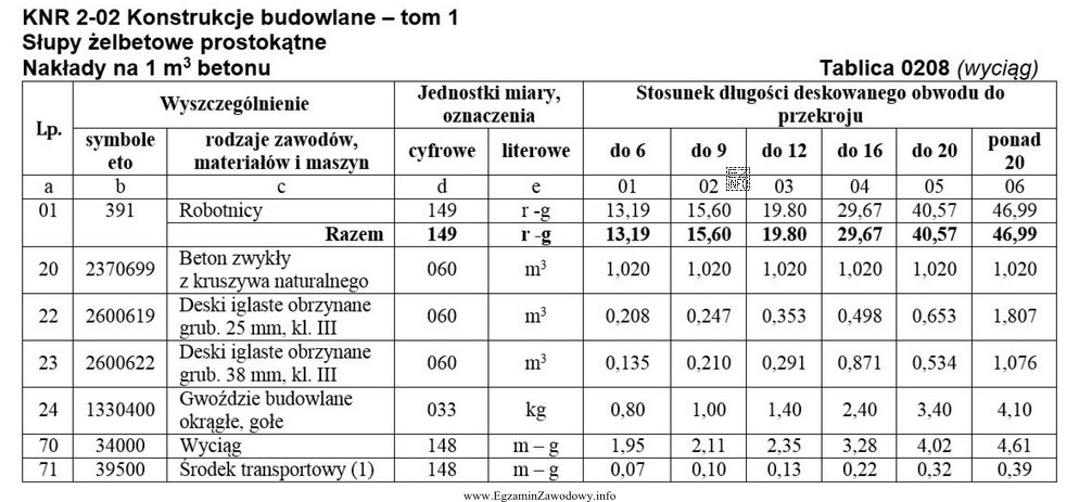 Zaplanowano wykonanie żelbetowych słupów o przekroju 40 x 40 