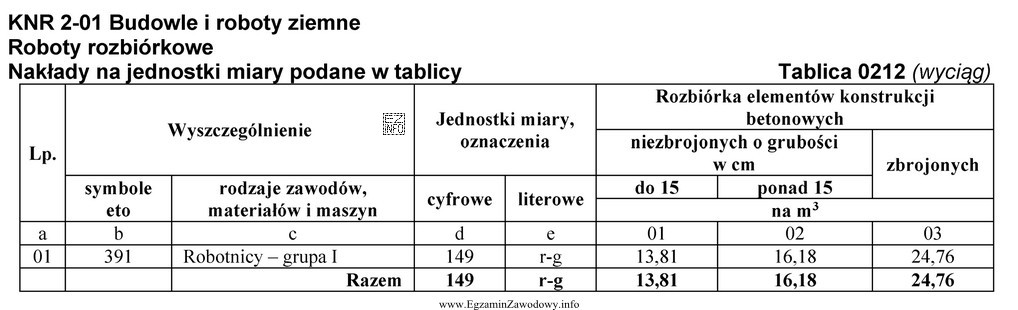 Zaplanowano rozbiórkę ściany betonowej niezbrojonej o grubości 20 cm. 