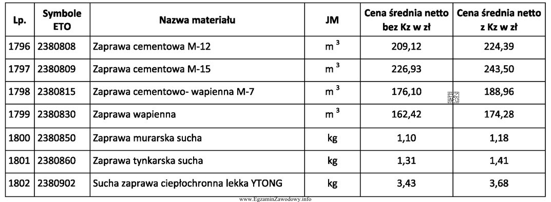 Na podstawie danych zawartych w wyciągu z cennika materiał