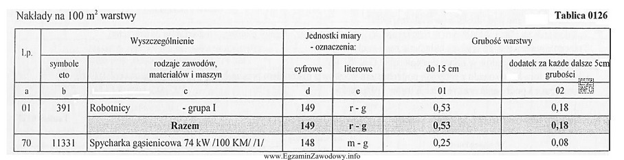 Na podstawie danych zawartych w tablicy z KNR oblicz, ile 