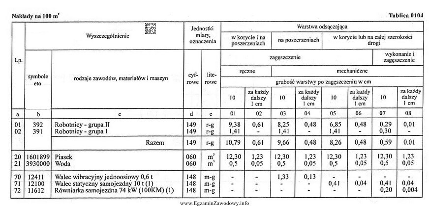 Na podstawie danych zawartych w tablicy z KNR oblicz, ile 