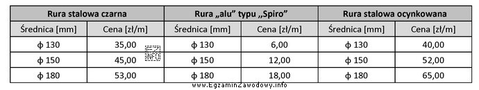 Do wyprowadzenia ponad dach kanału wentylacyjnego w budynku należ