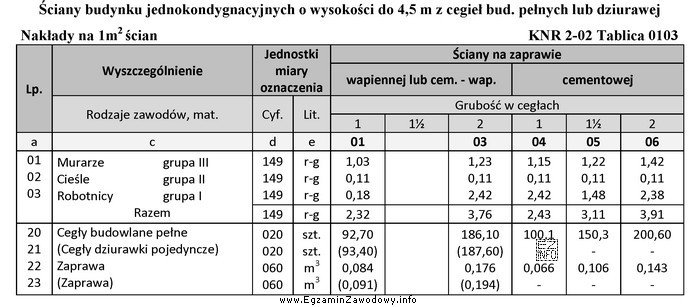Na podstawie zamieszczonej tablicy z KNR określ numer kolumny, 