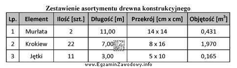 Na podstawie zestawienia asortymentu drewna konstrukcyjnego więźby krokwiowo-jętkowej 