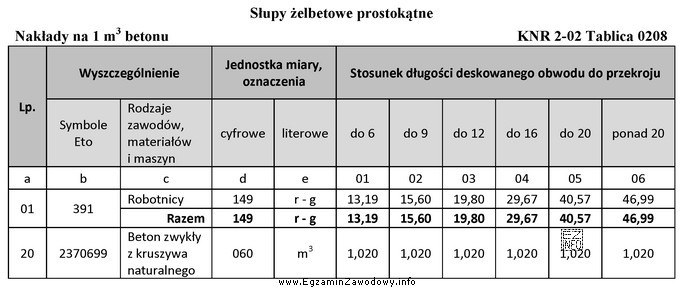 Zaplanowano wykonanie żelbetowych słupów o przekroju (b x 