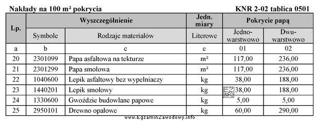 Na podstawie tablicy z KNR oblicz koszt papy smołowej, 