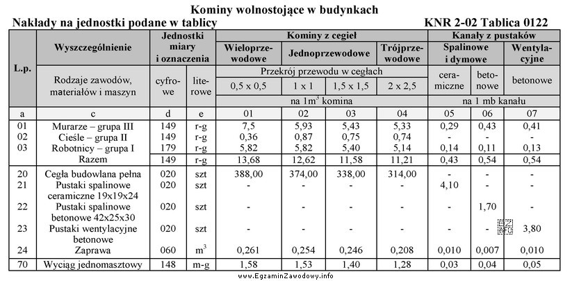 Zaprojektowano wykonanie z cegły pełnej komina trójprzewodowego 