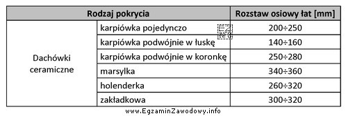 Na podstawie danych zawartych w tabeli wskaż prawidłowy rozstaw 