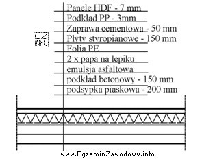 Ile wynosi grubość warstwy zaprawy cementowej posadzki, której przekró