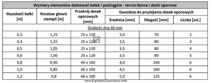 Na podstawie danych zawartych w tabeli określ rozstaw stempli 