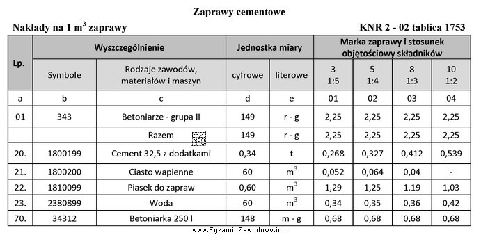 Na podstawie tablicy z KNR określ nakład jednostkowy 