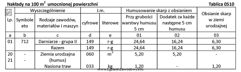 Na podstawie załączonej tablicy z KNR 2-01 oblicz koszt 