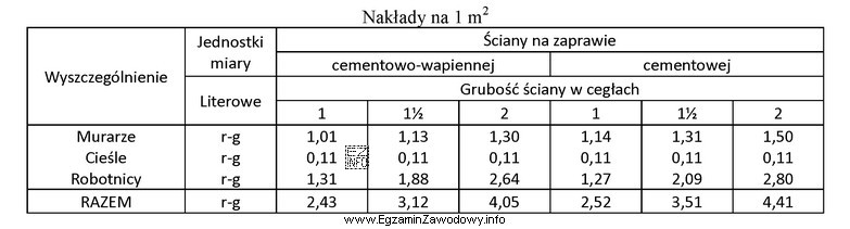 Na podstawie załączonej tabeli jednostkowych nakładów rzeczowych 