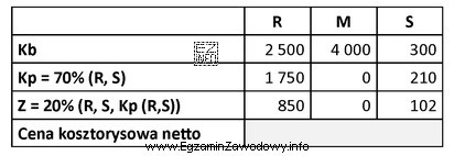 Na podstawie danych zawartych w tabeli oblicz cenę kosztorysową netto.