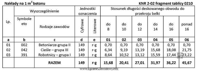 Do obliczenia robocizny na wykonanie podciągu żelbetowego o 