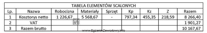 Na podstawie tabeli elementów scalonych określ, ile wynosi 