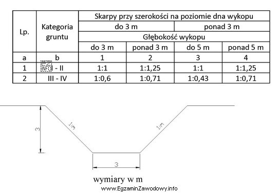 Na podstawie tabeli oblicz objętość wykopu liniowego ze skarpami 