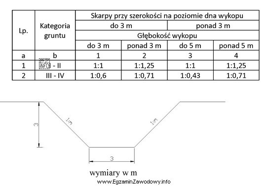 Na podstawie tabeli oblicz objętość wykopu liniowego ze 