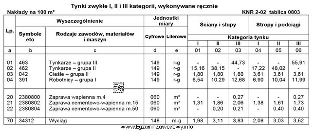 Na podstawie danych zawartych w tablicy 0803 z KNR 2-02 oblicz, 