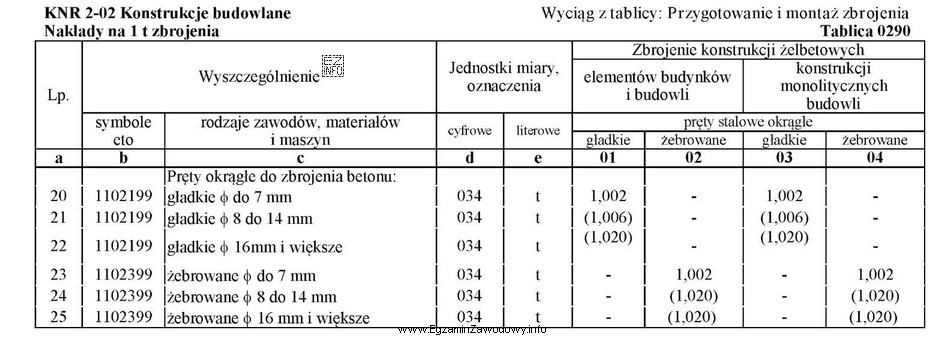 Na podstawie danych zamieszczonych we fragmencie tablicy KNR 2-02 0290 podaj 