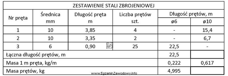 Na podstawie zestawienia stali zbrojeniowej dla belki żelbetowej oblicz 