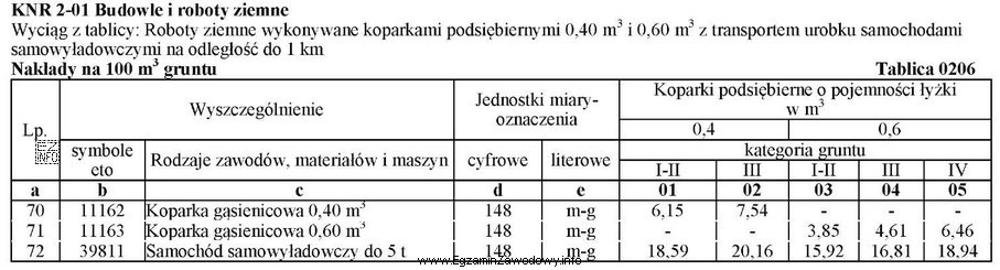 Na podstawie danych zawartych we fragmencie tablicy z KNR 2-01 0206 