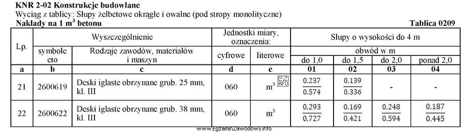 Na podstawie danych zawartych we fragmencie tablicy KNR 2-02 0209 oblicz 