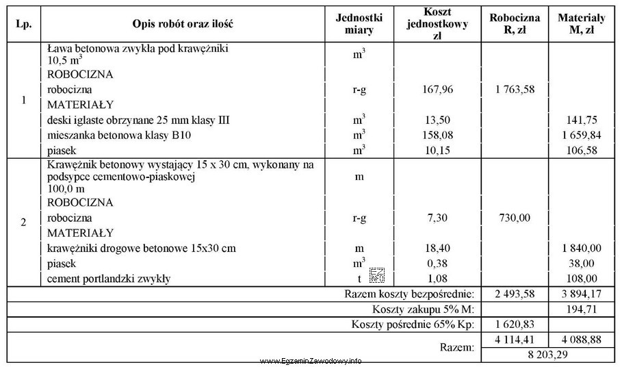 Na podstawie fragmentu kosztorysu określ, który materiał stanowi 