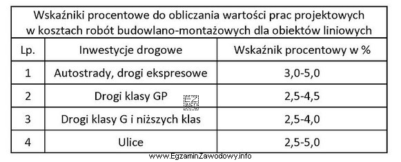 Na podstawie tabeli ustal szacunkową wartość przygotowania dokumentacji projektowej dla 