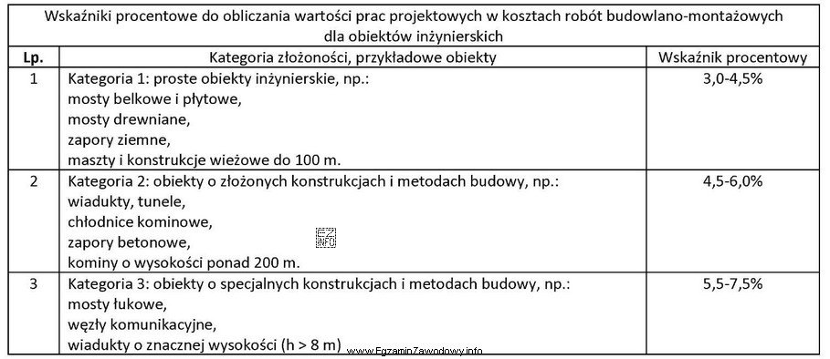 Na podstawie tabeli podaj prawidłowy wskaźnik procentowy do 