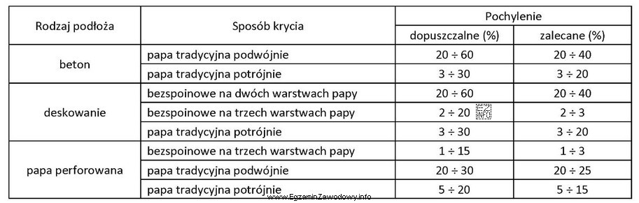 Korzystając z tabeli, wskaż zalecany sposób krycia dachu 