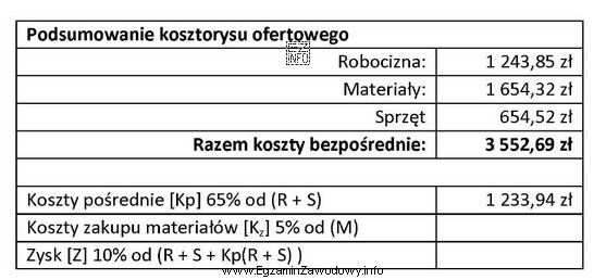 Na podstawie przedstawionego podsumowania kosztorysu ofertowego oblicz wartość kosztów 