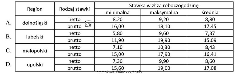 Na podstawie podanych w tabeli stawek wskaż region, w któ