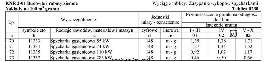 Na podstawie danych zawartych we fragmencie tablicy z KNR 2-01 0230 