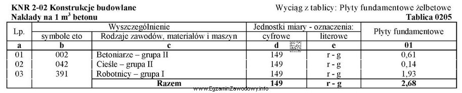 Na podstawie danych zawartych we fragmencie z tablicy KNR 2-02 0205, 