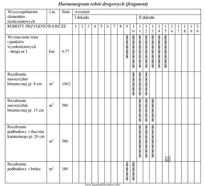 Zgodnie z przedstawionym fragmentem harmonogramu robót drogowych rozebranie 180,00 m2 