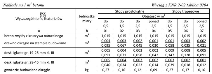 Na podstawie przedstawionej tablicy oblicz ilość drewna okrągłego 