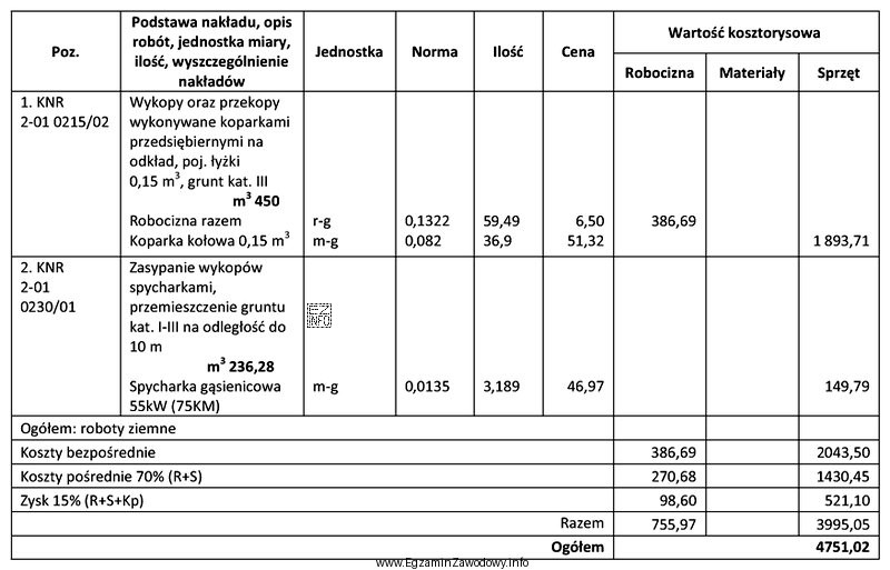 Na postawie fragmentu kosztorysu określ wartość kosztów poś
